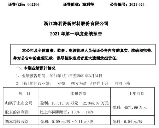 鑫配资 海利得2021年第一季度预计净利增长130%-170% 供需两旺