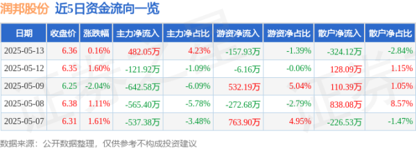 云上速配 股票行情快报：润邦股份（002483）5月13日主力资金净买入482.05万元