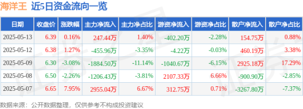 红太阳配资 股票行情快报：海洋王（002724）5月13日主力资金净买入247.44万元