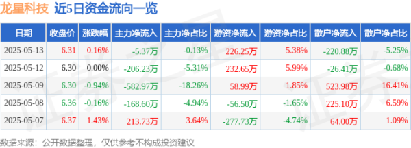 千宏财富 股票行情快报：龙星科技（002442）5月13日主力资金净卖出5.37万元