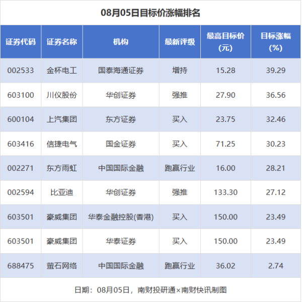 海证资本 金杯电工目标价涨幅超39% 中国银行评级被调低丨券商评级观察