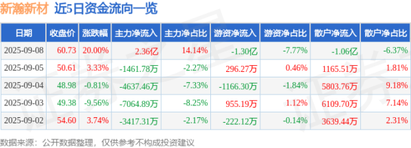 客新策略 9月8日新瀚新材(301076)涨停分析: PEEK材料、化妆品概念驱动