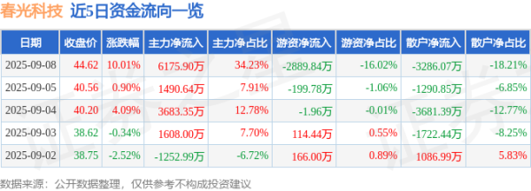 金谷子 9月8日春光科技(603657)涨停分析: 产能扩张、战略合作驱动